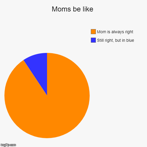 So damn true :3 | image tagged in funny,pie charts,mom,right | made w/ Imgflip chart maker