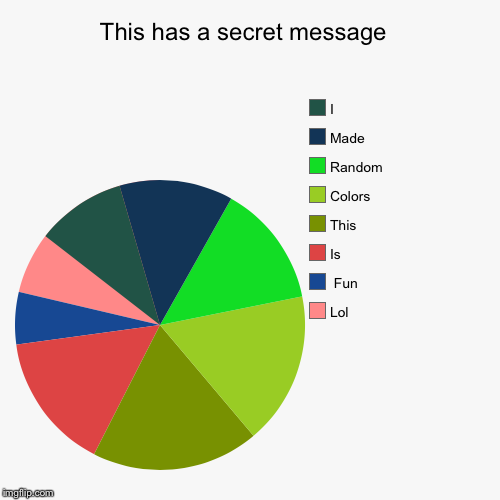 image tagged in funny,pie charts,secret message,wait what,i have adhd,please dont feel bad | made w/ Imgflip chart maker