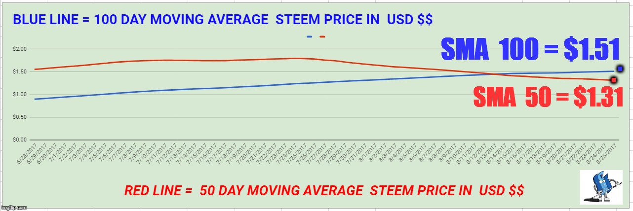 . SMA  100 = $1.51; . SMA  50 = $1.31 | made w/ Imgflip meme maker