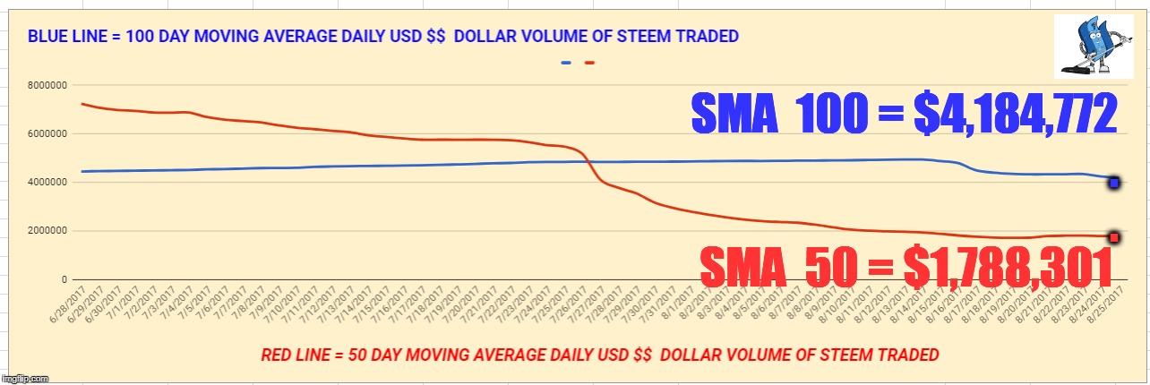 SMA  100 = $4,184,772; . . SMA  50 = $1,788,301 | made w/ Imgflip meme maker