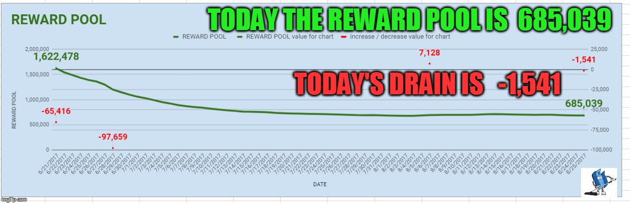 TODAY THE REWARD POOL IS  685,039; TODAY'S DRAIN IS   -1,541 | made w/ Imgflip meme maker