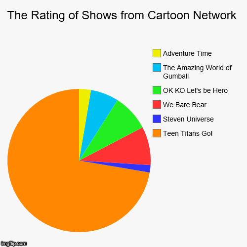 The Rating of Shows from Cartoon Network - Imgflip