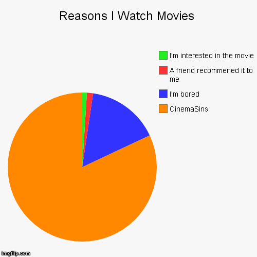 If you don't know what is CinemaSins,then what the hell do you use YouTube for? | image tagged in funny,pie charts,movies,youtube,cinema,films | made w/ Imgflip chart maker