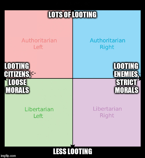 Political compass | LOTS OF LOOTING; LOOTING CITIZENS, LOOSE MORALS; LOOTING ENEMIES, STRICT MORALS; LESS LOOTING | image tagged in political compass | made w/ Imgflip meme maker