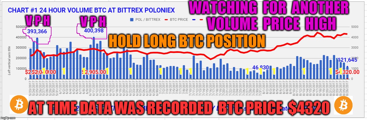 WATCHING  FOR  ANOTHER  VOLUME  PRICE  HIGH; V P H; V P H; HOLD LONG BTC POSITION; AT TIME DATA WAS RECORDED  BTC PRICE  $4320 | made w/ Imgflip meme maker