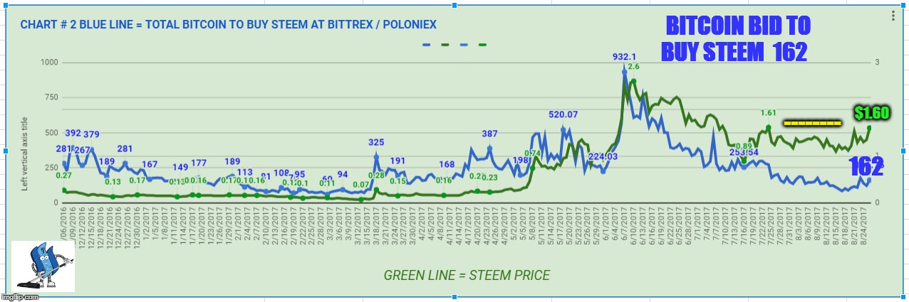 BITCOIN BID TO BUY STEEM  162; $1.60; --------; 162 | made w/ Imgflip meme maker