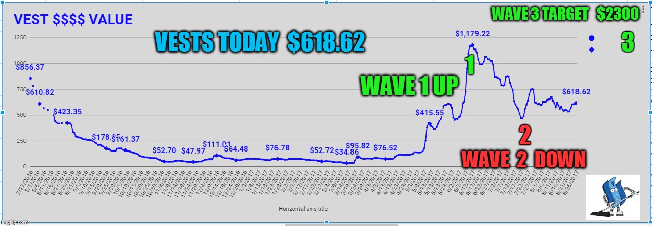 WAVE 3 TARGET   $2300; 3; VESTS TODAY  $618.62; 1; WAVE 1 UP; 2; WAVE  2  DOWN | made w/ Imgflip meme maker