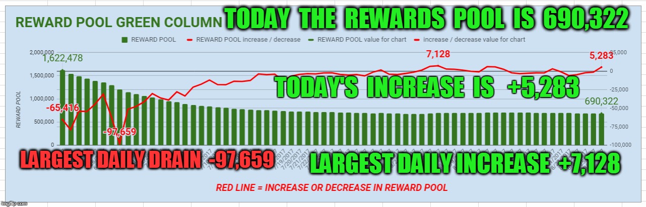 TODAY  THE  REWARDS  POOL  IS  690,322; TODAY'S  INCREASE  IS   +5,283; LARGEST DAILY INCREASE  +7,128; LARGEST DAILY DRAIN  -97,659 | made w/ Imgflip meme maker