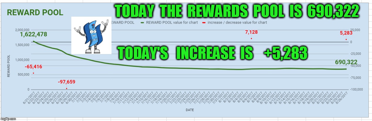 TODAY  THE  REWARDS  POOL  IS  690,322; TODAY'S   INCREASE  IS    +5,283 | made w/ Imgflip meme maker