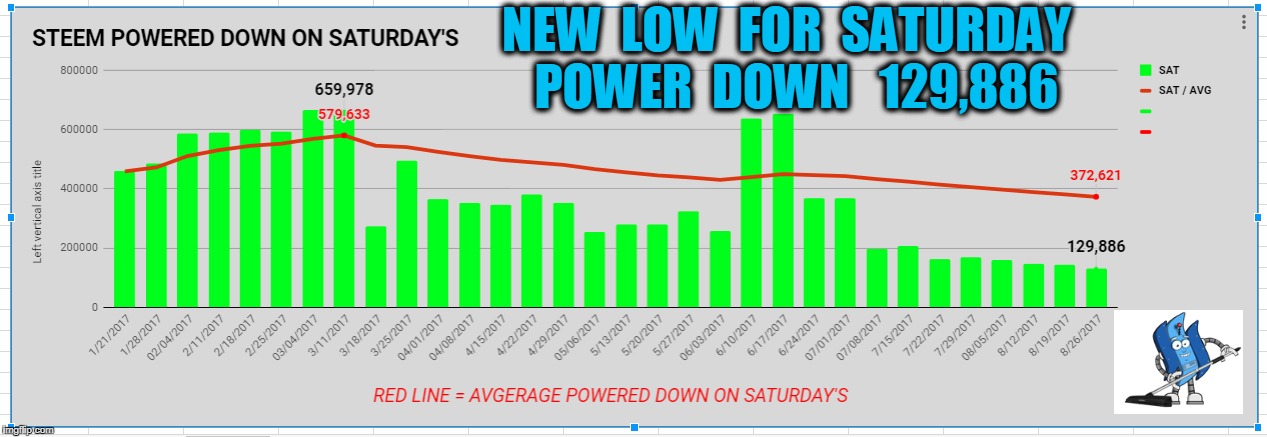 NEW  LOW  FOR  SATURDAY  POWER  DOWN   129,886 | made w/ Imgflip meme maker