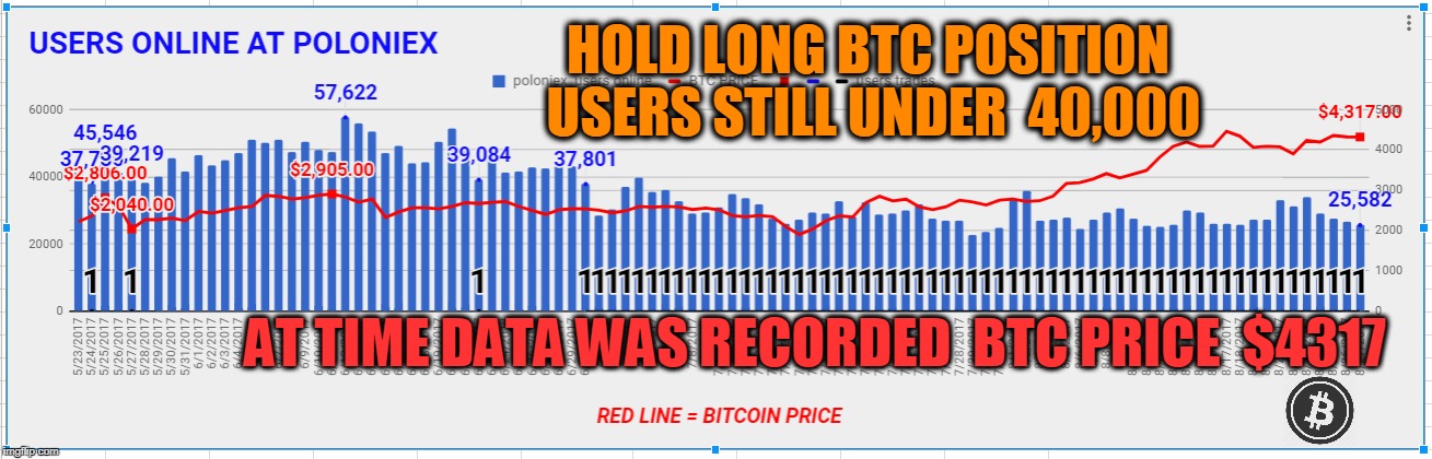 HOLD LONG BTC POSITION USERS STILL UNDER  40,000; AT TIME DATA WAS RECORDED  BTC PRICE  $4317 | made w/ Imgflip meme maker