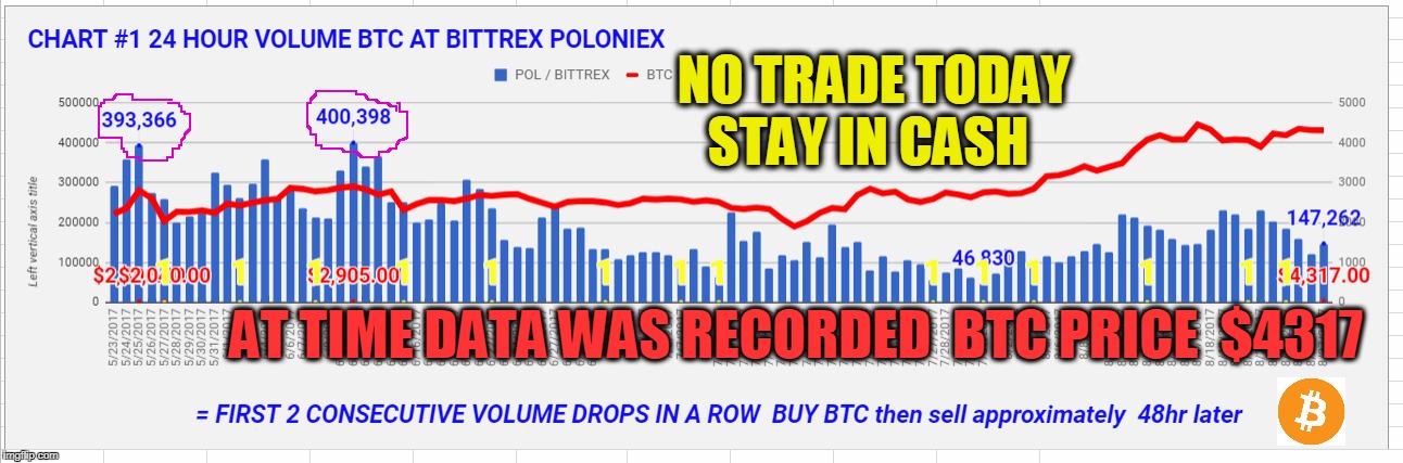 NO TRADE TODAY STAY IN CASH; AT TIME DATA WAS RECORDED  BTC PRICE  $4317 | made w/ Imgflip meme maker