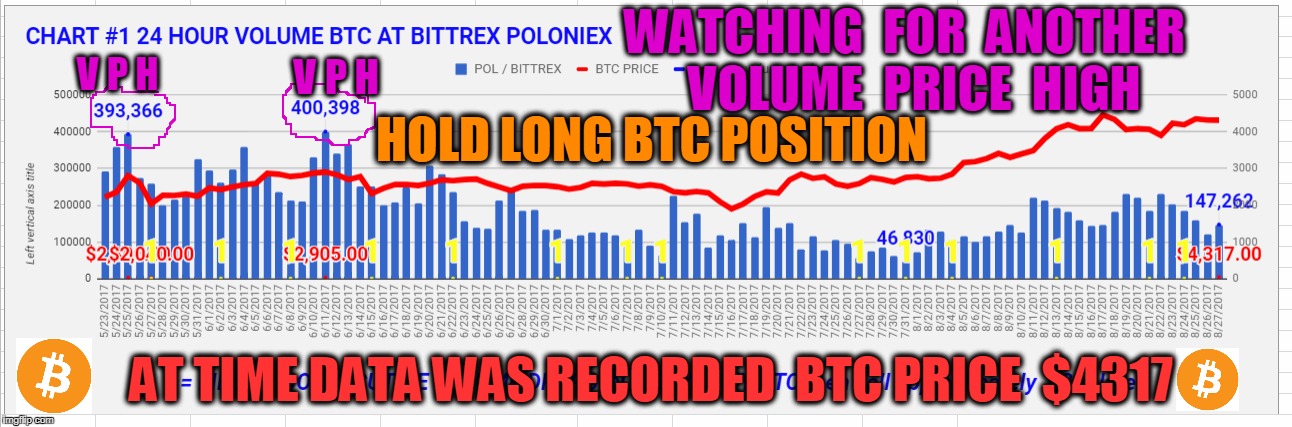 WATCHING  FOR  ANOTHER  VOLUME  PRICE  HIGH; V P H; V P H; HOLD LONG BTC POSITION; AT TIME DATA WAS RECORDED  BTC PRICE  $4317 | made w/ Imgflip meme maker