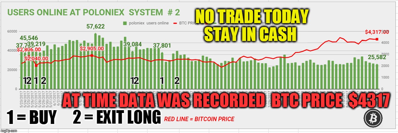 NO TRADE TODAY STAY IN CASH; AT TIME DATA WAS RECORDED  BTC PRICE  $4317; 1 = BUY; 2 = EXIT LONG | made w/ Imgflip meme maker