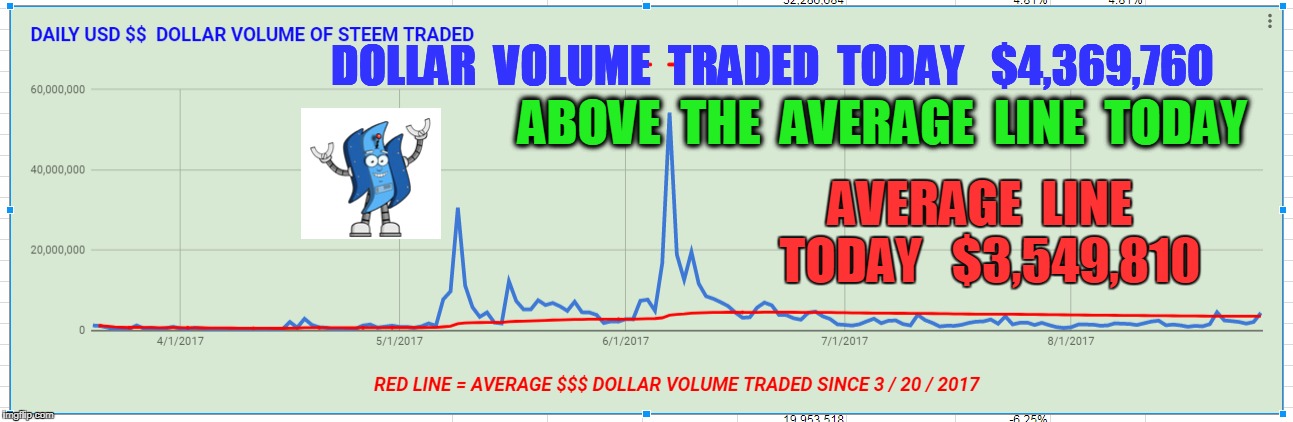 DOLLAR  VOLUME  TRADED  TODAY   $4,369,760; ABOVE  THE  AVERAGE  LINE  TODAY; AVERAGE  LINE  TODAY   $3,549,810 | made w/ Imgflip meme maker