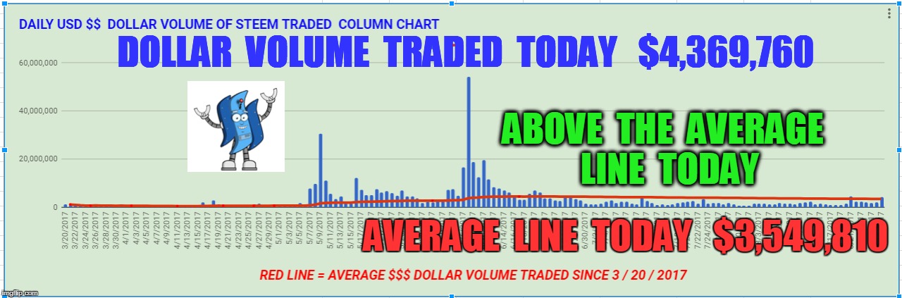 DOLLAR  VOLUME  TRADED  TODAY   $4,369,760; ABOVE  THE  AVERAGE  LINE  TODAY; AVERAGE  LINE  TODAY   $3,549,810 | made w/ Imgflip meme maker