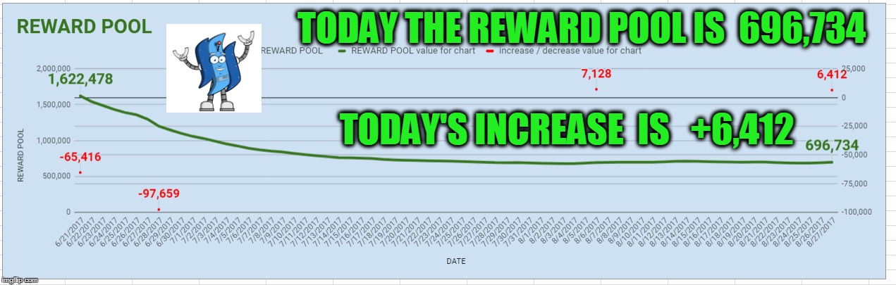 TODAY THE REWARD POOL IS  696,734; TODAY'S INCREASE  IS   +6,412 | made w/ Imgflip meme maker