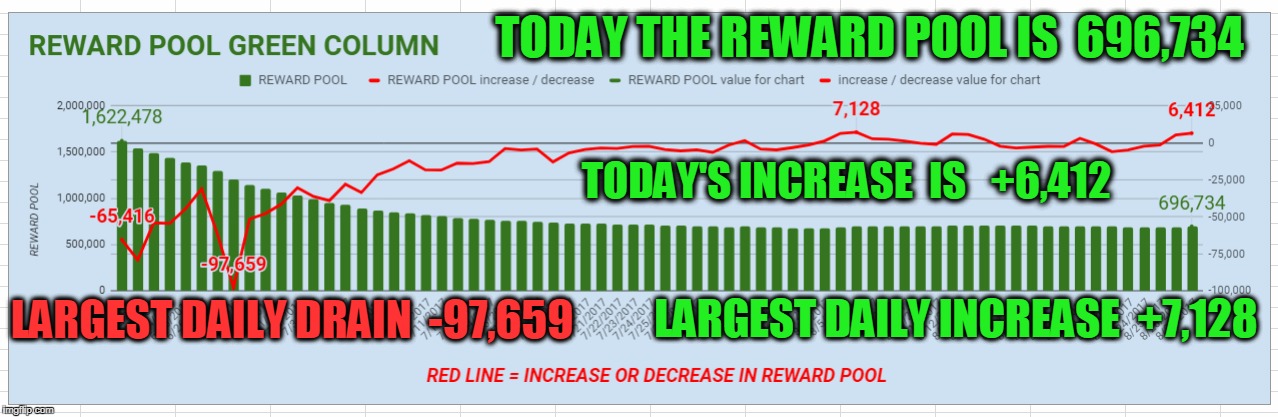 TODAY THE REWARD POOL IS  696,734; TODAY'S INCREASE  IS   +6,412; LARGEST DAILY DRAIN  -97,659; LARGEST DAILY INCREASE  +7,128 | made w/ Imgflip meme maker