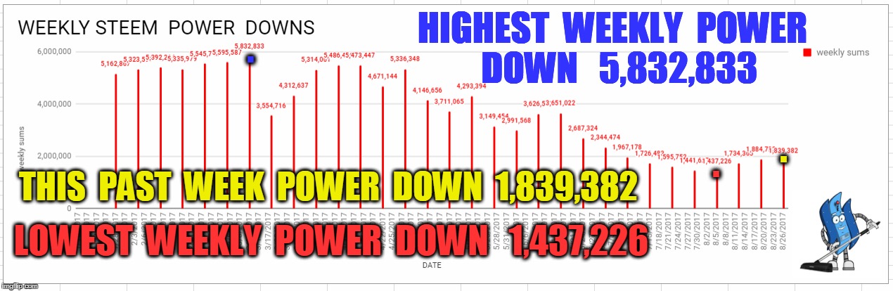 HIGHEST  WEEKLY  POWER  DOWN   5,832,833; . . THIS  PAST  WEEK  POWER  DOWN  1,839,382; . LOWEST  WEEKLY  POWER  DOWN   1,437,226 | made w/ Imgflip meme maker