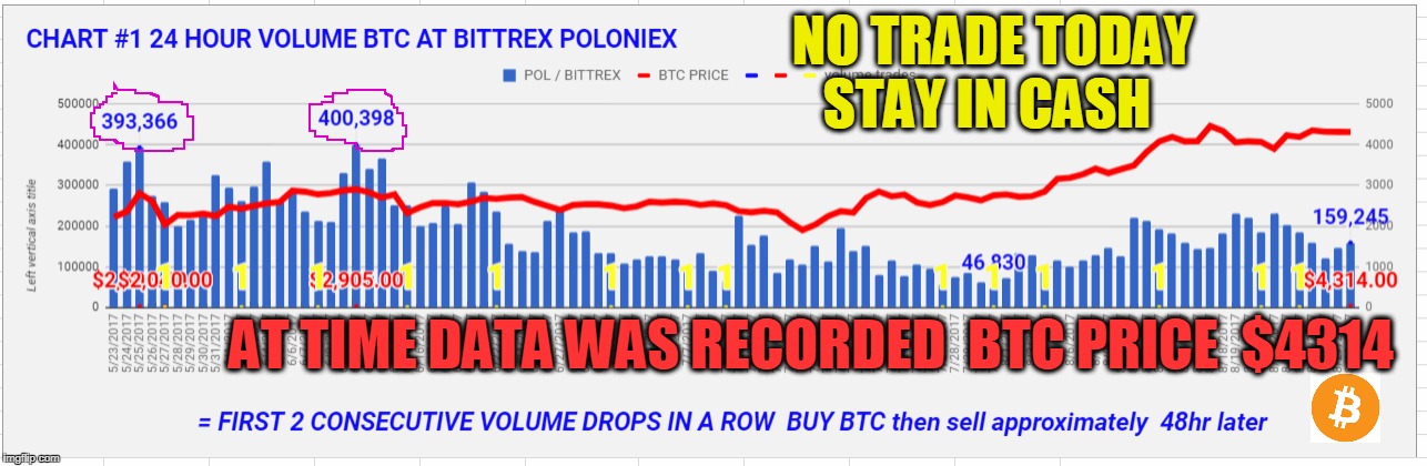 NO TRADE TODAY STAY IN CASH; AT TIME DATA WAS RECORDED  BTC PRICE  $4314 | made w/ Imgflip meme maker