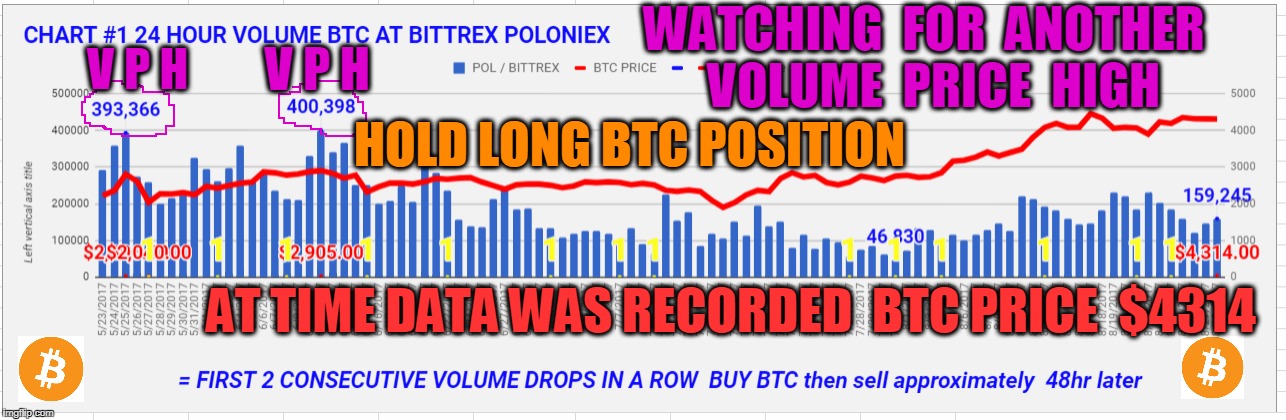 WATCHING  FOR  ANOTHER  VOLUME  PRICE  HIGH; V P H; V P H; HOLD LONG BTC POSITION; AT TIME DATA WAS RECORDED  BTC PRICE  $4314 | made w/ Imgflip meme maker