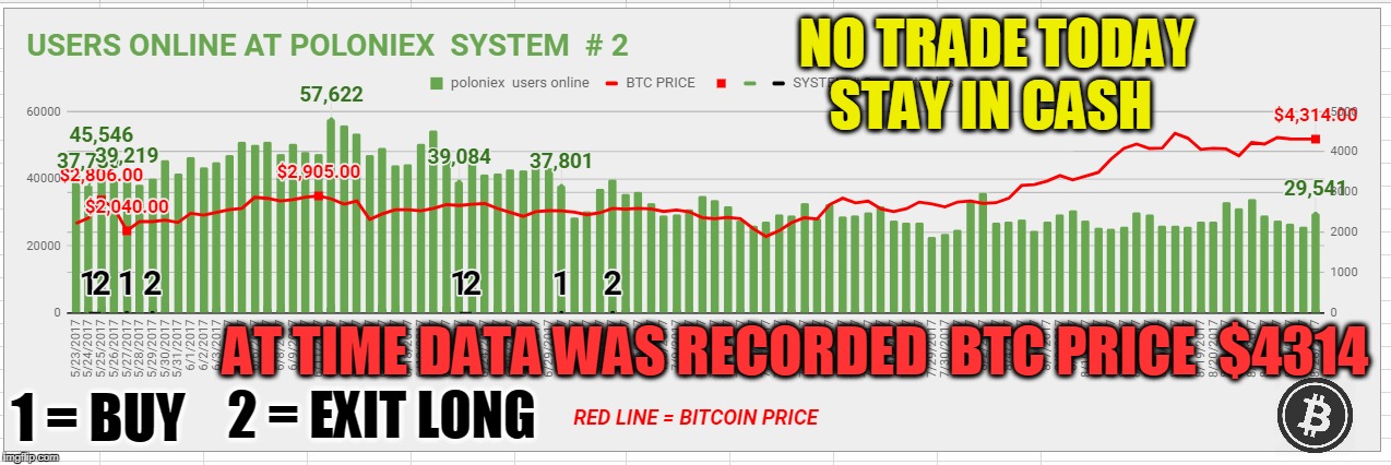NO TRADE TODAY STAY IN CASH; AT TIME DATA WAS RECORDED  BTC PRICE  $4314; 2 = EXIT LONG; 1 = BUY | made w/ Imgflip meme maker