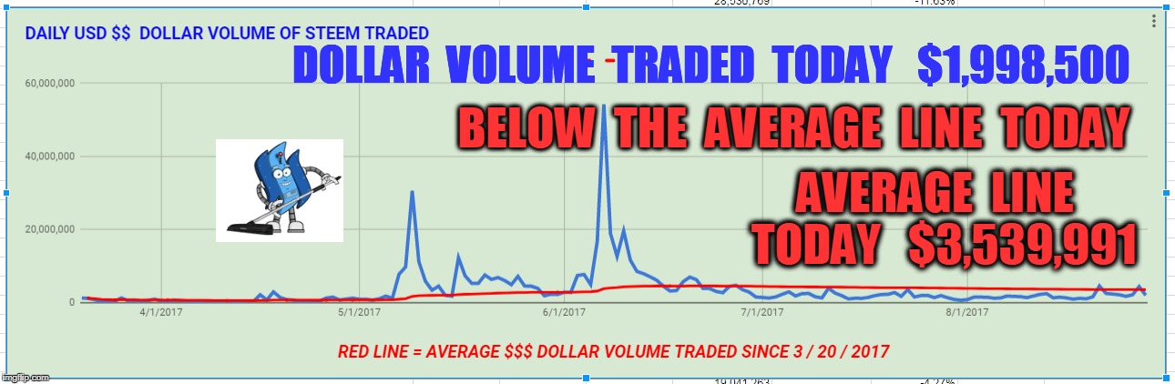 DOLLAR  VOLUME  TRADED  TODAY   $1,998,500; BELOW  THE  AVERAGE  LINE  TODAY; AVERAGE  LINE  TODAY   $3,539,991 | made w/ Imgflip meme maker