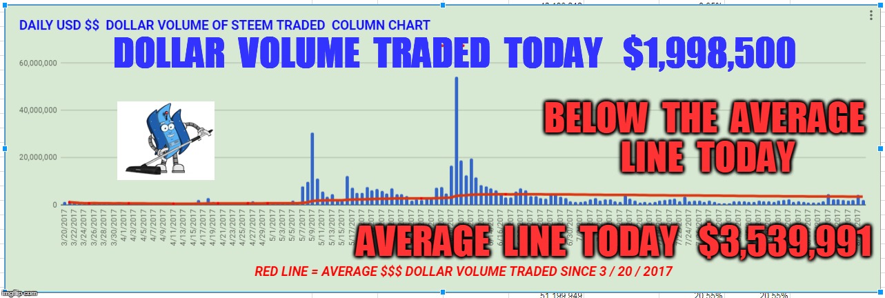 DOLLAR  VOLUME  TRADED  TODAY   $1,998,500; BELOW  THE  AVERAGE  LINE  TODAY; AVERAGE  LINE  TODAY   $3,539,991 | made w/ Imgflip meme maker