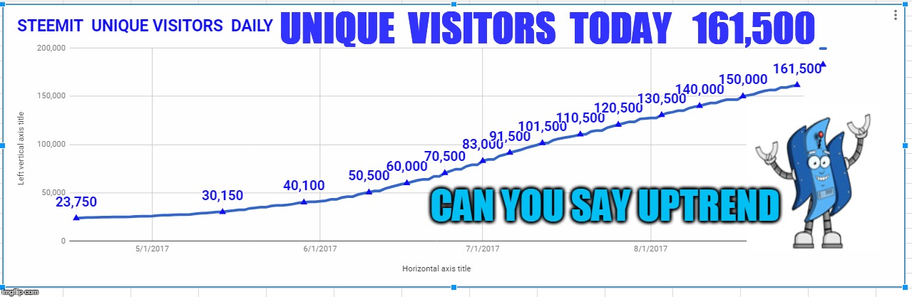 UNIQUE  VISITORS  TODAY   161,500; CAN YOU SAY UPTREND | made w/ Imgflip meme maker