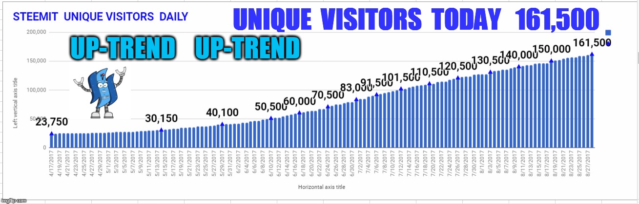 UNIQUE  VISITORS  TODAY   161,500; UP-TREND    UP-TREND | made w/ Imgflip meme maker