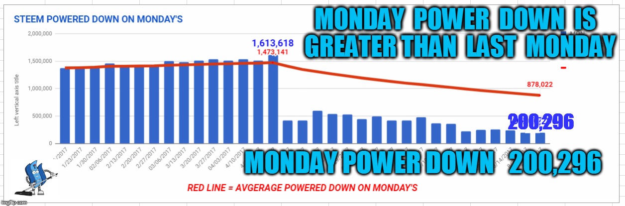 MONDAY  POWER  DOWN  IS  GREATER THAN  LAST  MONDAY; 200,296; MONDAY POWER DOWN   200,296 | made w/ Imgflip meme maker