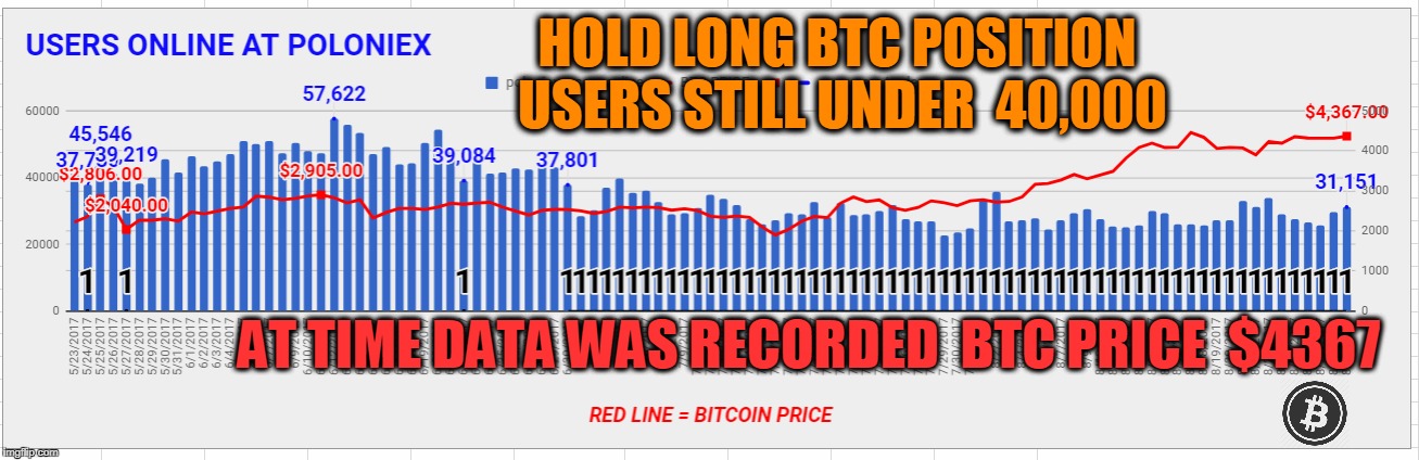 HOLD LONG BTC POSITION USERS STILL UNDER  40,000; AT TIME DATA WAS RECORDED  BTC PRICE  $4367 | made w/ Imgflip meme maker