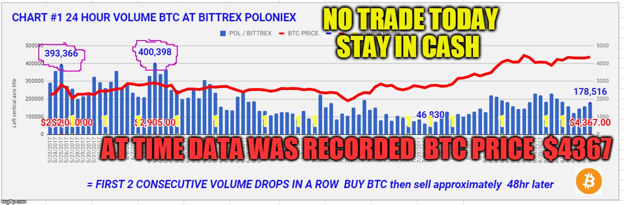 NO TRADE TODAY STAY IN CASH; AT TIME DATA WAS RECORDED  BTC PRICE  $4367 | made w/ Imgflip meme maker