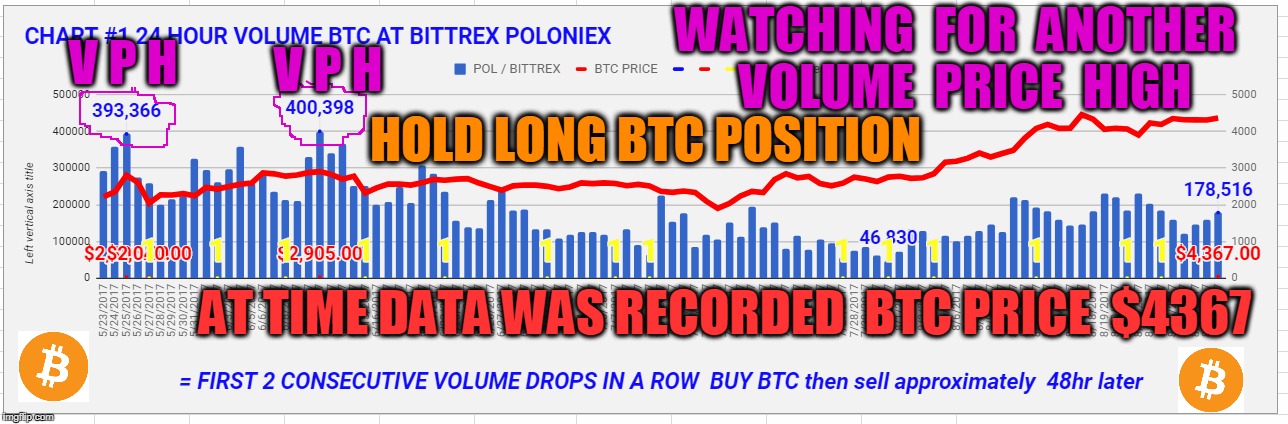 WATCHING  FOR  ANOTHER  VOLUME  PRICE  HIGH; V P H; V P H; HOLD LONG BTC POSITION; AT TIME DATA WAS RECORDED  BTC PRICE  $4367 | made w/ Imgflip meme maker