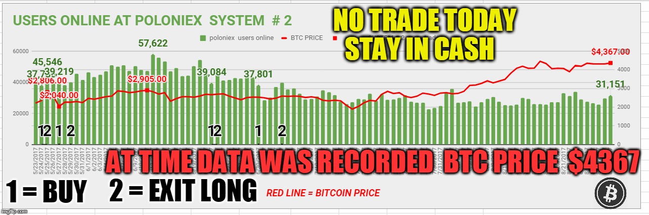 NO TRADE TODAY STAY IN CASH; AT TIME DATA WAS RECORDED  BTC PRICE  $4367; 2 = EXIT LONG; 1 = BUY | made w/ Imgflip meme maker