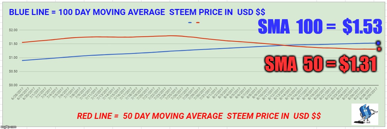 SMA  100 =  $1.53; . . SMA  50 = $1.31 | made w/ Imgflip meme maker