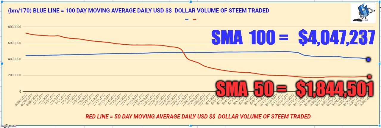 SMA  100 =   $4,047,237; . . SMA  50 =   $1,844,501 | made w/ Imgflip meme maker