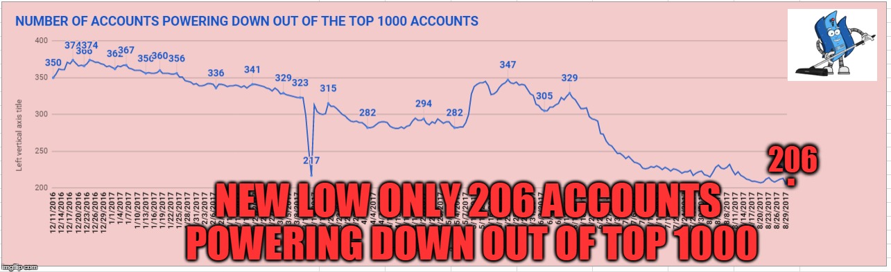 . 206; NEW LOW ONLY 206 ACCOUNTS POWERING DOWN OUT OF TOP 1000 | made w/ Imgflip meme maker