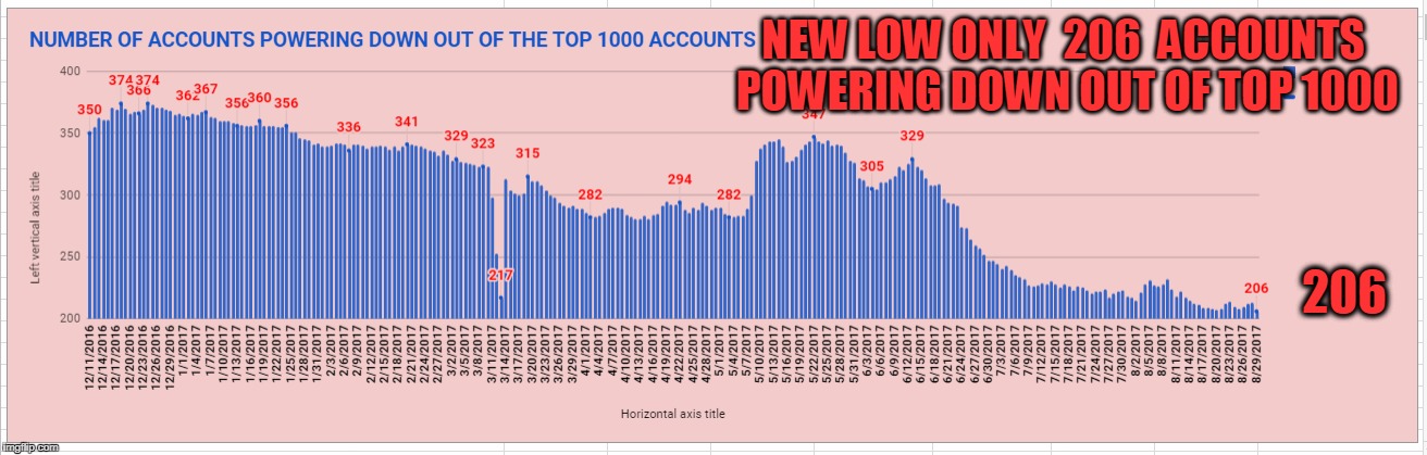 NEW LOW ONLY  206  ACCOUNTS POWERING DOWN OUT OF TOP 1000; 206 | made w/ Imgflip meme maker