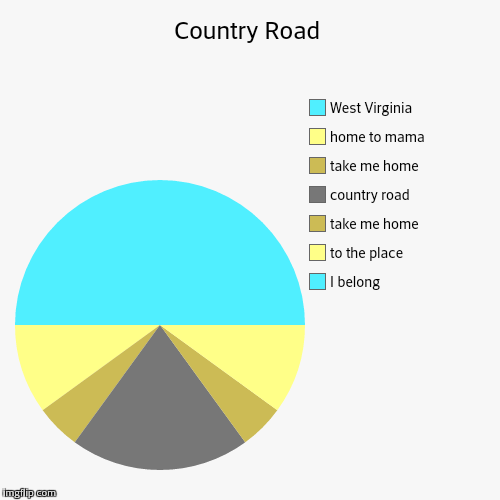 You didn't read this - you sang it. Infact, you're still singing it. | Country Road | I belong, to the place, take me home, country road, take me home, home to mama, West Virginia | image tagged in funny,pie charts,country road,west virginia,song lyrics | made w/ Imgflip chart maker