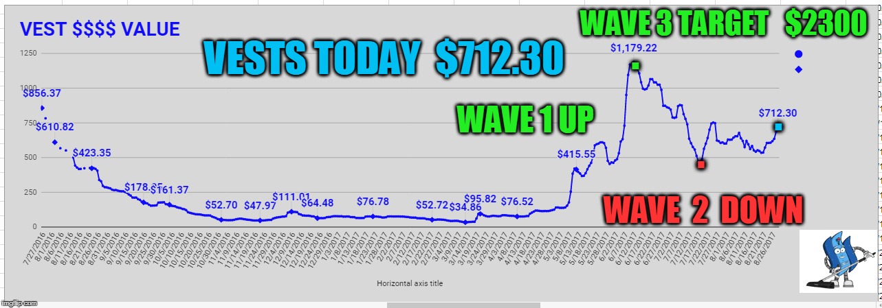 VESTS TODAY  $712.30; WAVE 3 TARGET   $2300; . . WAVE 1 UP; . WAVE  2  DOWN | made w/ Imgflip meme maker