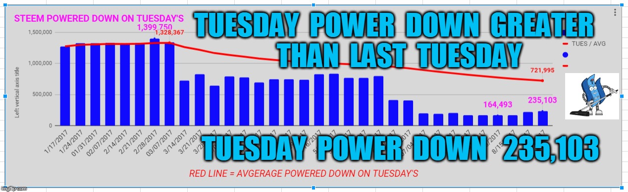 TUESDAY  POWER  DOWN  GREATER  THAN  LAST  TUESDAY; TUESDAY  POWER  DOWN   235,103 | made w/ Imgflip meme maker