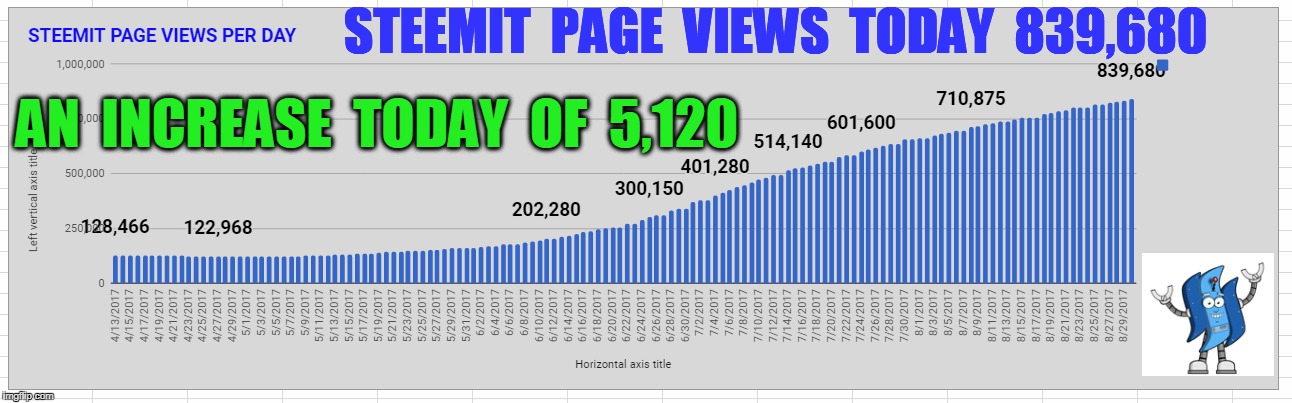 STEEMIT  PAGE  VIEWS  TODAY  839,680; AN  INCREASE  TODAY  OF  5,120 | made w/ Imgflip meme maker