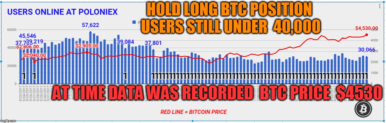 HOLD LONG BTC POSITION USERS STILL UNDER  40,000; AT TIME DATA WAS RECORDED  BTC PRICE  $4530 | made w/ Imgflip meme maker