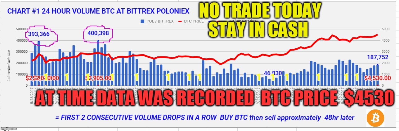 NO TRADE TODAY STAY IN CASH; AT TIME DATA WAS RECORDED  BTC PRICE  $4530 | made w/ Imgflip meme maker