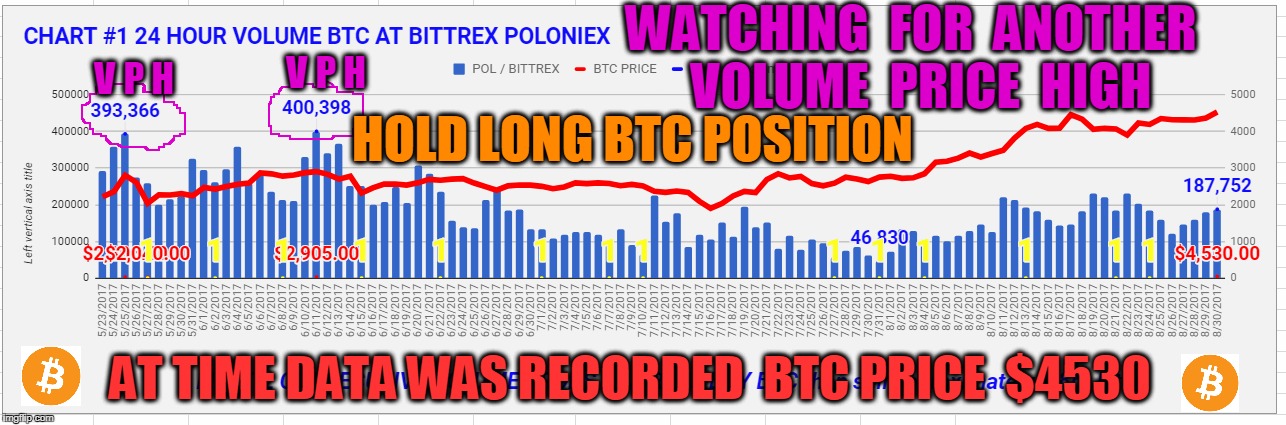 WATCHING  FOR  ANOTHER  VOLUME  PRICE  HIGH; V P H; V P H; HOLD LONG BTC POSITION; AT TIME DATA WAS RECORDED  BTC PRICE  $4530 | made w/ Imgflip meme maker