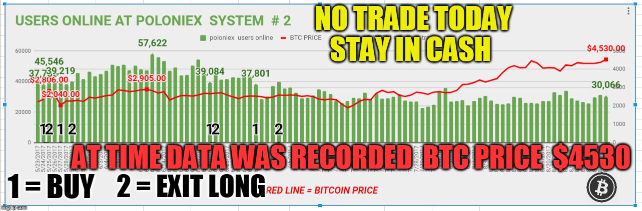 NO TRADE TODAY STAY IN CASH; AT TIME DATA WAS RECORDED  BTC PRICE  $4530; 1 = BUY; 2 = EXIT LONG | made w/ Imgflip meme maker