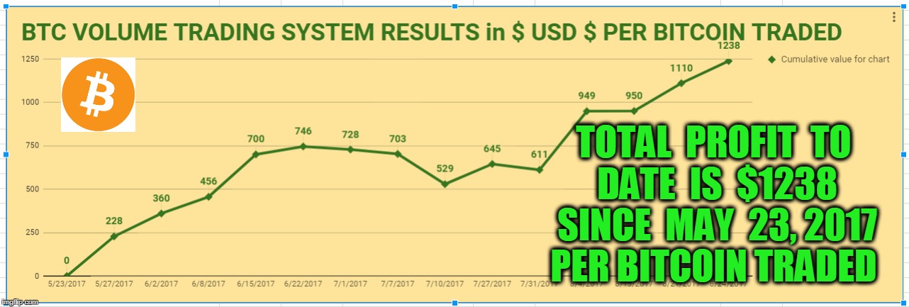 TOTAL  PROFIT  TO  DATE  IS  $1238  SINCE  MAY  23, 2017  PER BITCOIN TRADED | made w/ Imgflip meme maker