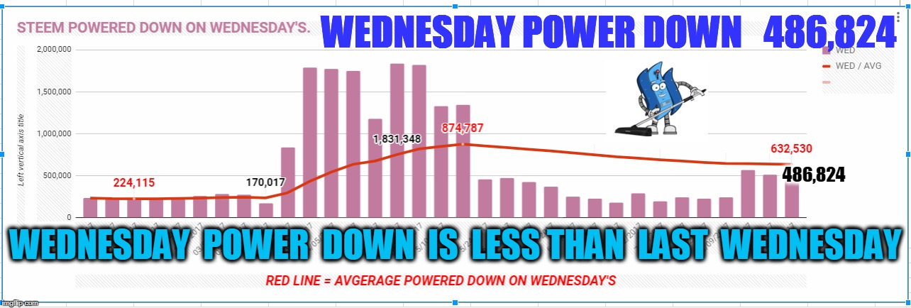 WEDNESDAY POWER DOWN   486,824; 486,824; WEDNESDAY  POWER  DOWN  IS  LESS THAN  LAST  WEDNESDAY | made w/ Imgflip meme maker