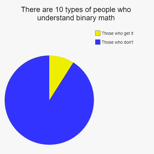 Binary Math | image tagged in pie charts,computer nerd,binary,non binary,nerd,overly nerdy nerd | made w/ Imgflip chart maker